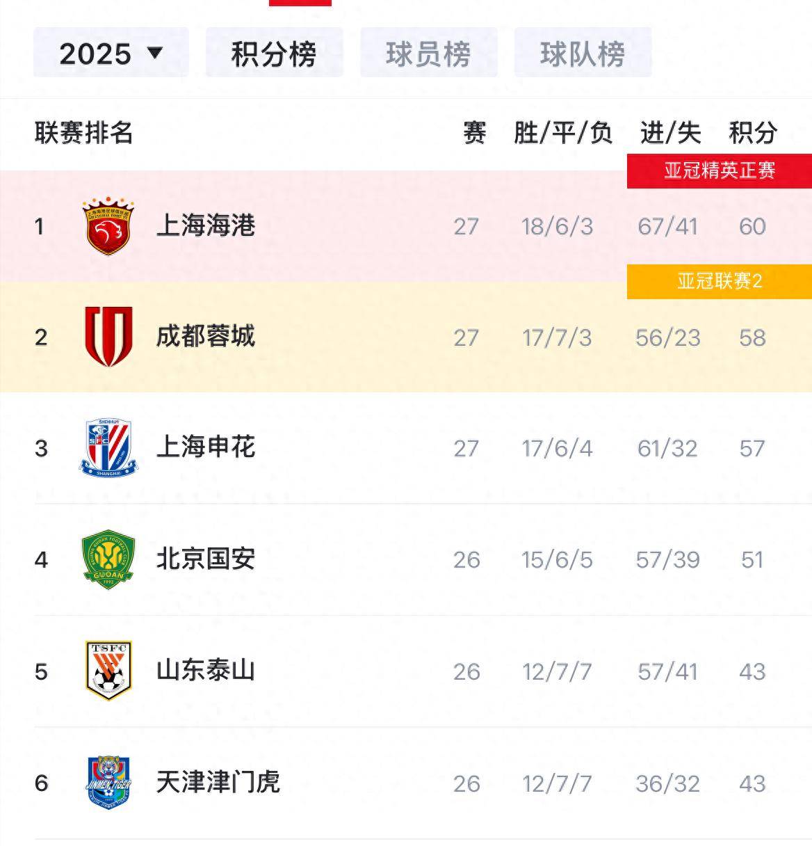 意甲赛程吃紧，上海海港清晨造点机会，气氛紧张，赛程密集仍需轮换的简单介绍